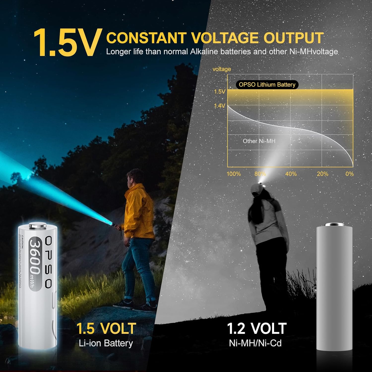 Lithium AA Rechargeable Batteries with Charger (8 Pack) - 1.5V 3600mWh High Capacity, Quick Charge 3H,2000+ Cycles for Blink Camera, Xbox Controller, Doorbell, Toys - Replaces NiMH/NiCd Batteries